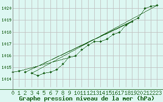 Courbe de la pression atmosphrique pour Biarritz (64)