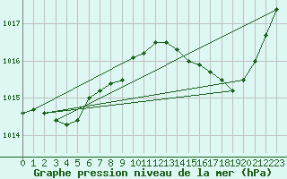 Courbe de la pression atmosphrique pour Cap Corse (2B)