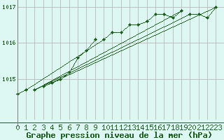 Courbe de la pression atmosphrique pour Tammisaari Jussaro
