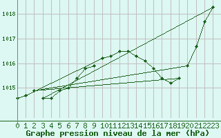 Courbe de la pression atmosphrique pour Guret Saint-Laurent (23)