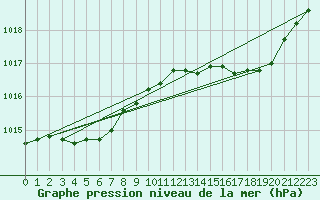 Courbe de la pression atmosphrique pour Recoules de Fumas (48)