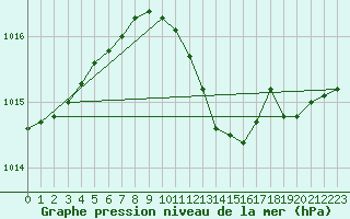 Courbe de la pression atmosphrique pour Palic