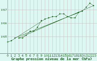 Courbe de la pression atmosphrique pour Donna Nook