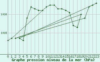 Courbe de la pression atmosphrique pour Cap Mele (It)