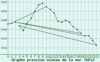 Courbe de la pression atmosphrique pour Gumpoldskirchen