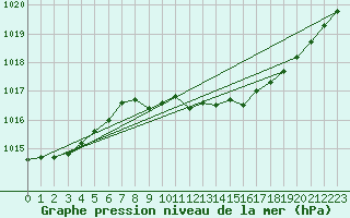 Courbe de la pression atmosphrique pour Neu Ulrichstein