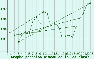 Courbe de la pression atmosphrique pour Morn de la Frontera