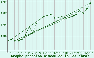 Courbe de la pression atmosphrique pour Amur (79)