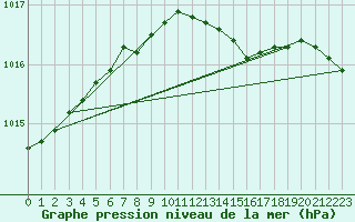 Courbe de la pression atmosphrique pour Kuusamo Ruka Talvijarvi