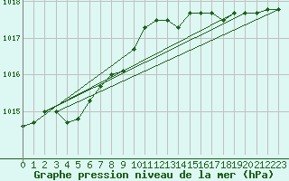 Courbe de la pression atmosphrique pour Koksijde (Be)