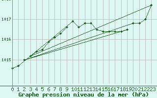 Courbe de la pression atmosphrique pour Elpersbuettel