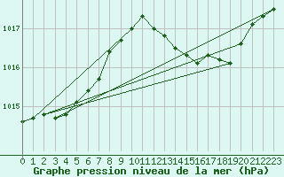 Courbe de la pression atmosphrique pour Landser (68)