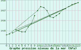 Courbe de la pression atmosphrique pour Ile d