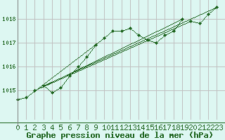 Courbe de la pression atmosphrique pour Ballyhaise, Cavan