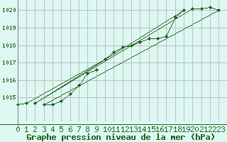 Courbe de la pression atmosphrique pour Inverbervie