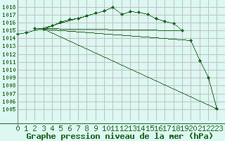 Courbe de la pression atmosphrique pour Oehringen