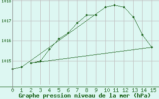 Courbe de la pression atmosphrique pour Red Deer, Alta.