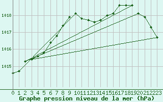 Courbe de la pression atmosphrique pour Kuemmersruck