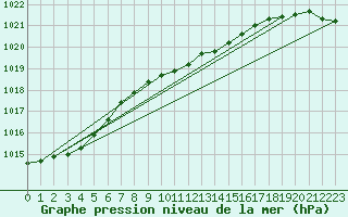 Courbe de la pression atmosphrique pour Vaxjo