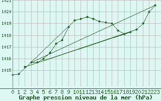 Courbe de la pression atmosphrique pour La Baeza (Esp)