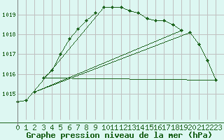 Courbe de la pression atmosphrique pour Ahaus