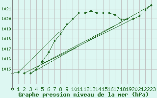 Courbe de la pression atmosphrique pour Romorantin (41)