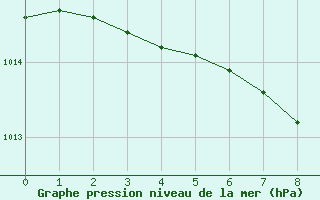 Courbe de la pression atmosphrique pour Phippsoya