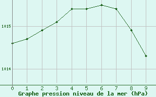 Courbe de la pression atmosphrique pour Beznau