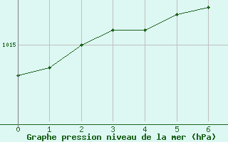 Courbe de la pression atmosphrique pour Olands Norra Udde