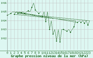 Courbe de la pression atmosphrique pour Zurich-Kloten