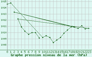 Courbe de la pression atmosphrique pour Leucate (11)