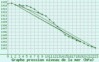 Courbe de la pression atmosphrique pour Schleiz