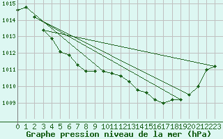 Courbe de la pression atmosphrique pour Montredon des Corbires (11)