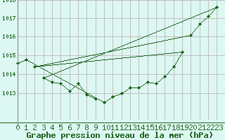 Courbe de la pression atmosphrique pour Millau - Soulobres (12)