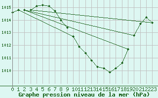 Courbe de la pression atmosphrique pour Buchs / Aarau