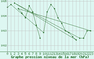 Courbe de la pression atmosphrique pour Ajaccio - Campo dell