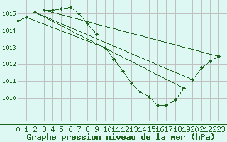 Courbe de la pression atmosphrique pour Locarno (Sw)