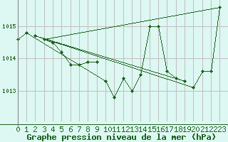 Courbe de la pression atmosphrique pour Grenoble/St-Etienne-St-Geoirs (38)
