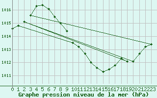 Courbe de la pression atmosphrique pour Cankiri