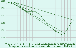 Courbe de la pression atmosphrique pour Bas Caraquet