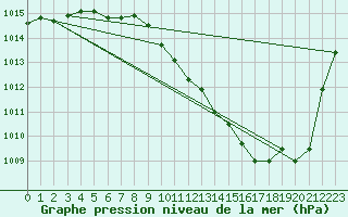 Courbe de la pression atmosphrique pour Oehringen