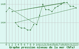 Courbe de la pression atmosphrique pour Machrihanish