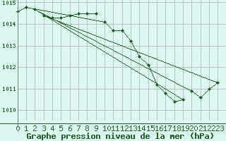 Courbe de la pression atmosphrique pour Villarzel (Sw)