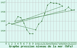 Courbe de la pression atmosphrique pour le bateau KABP