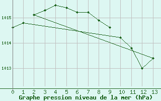 Courbe de la pression atmosphrique pour Cham