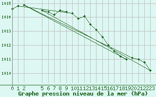 Courbe de la pression atmosphrique pour Cap Corse (2B)