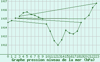 Courbe de la pression atmosphrique pour Saint Wolfgang