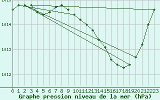 Courbe de la pression atmosphrique pour Assesse (Be)