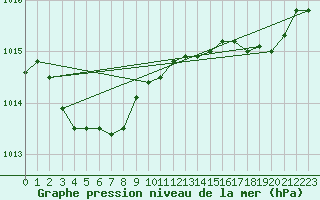 Courbe de la pression atmosphrique pour Biscarrosse (40)