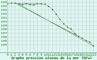 Courbe de la pression atmosphrique pour Sermange-Erzange (57)